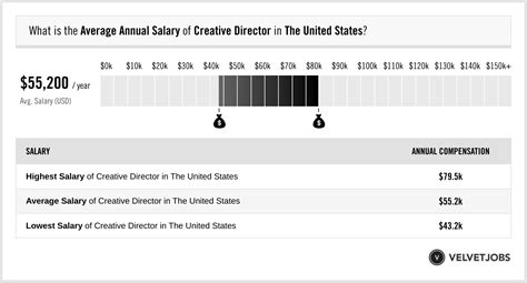 creative director chanel salary|Creative Director yearly salaries in the United States at Chanel.